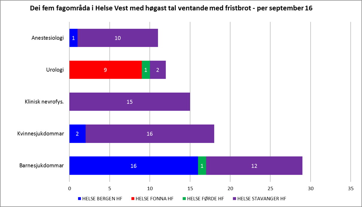 Utvikling i tal behandla pasientar med fristbrot per helseføretak Biletet under syner dei fem fagområda med høgast tal ventande med fristbrot per utgangen av september 2016, samt kva helseføretak