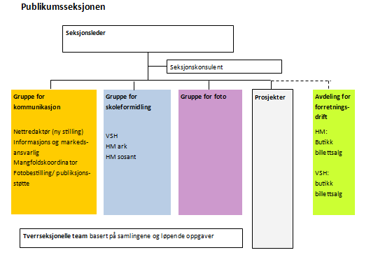 Seksjonen består av tidligere Utstillings- og publikumsseksjonen minus utstillingsproduserende enhet. Gruppe for foto er flyttet hit fra tidligere Dokumentasjonsseksjonen.