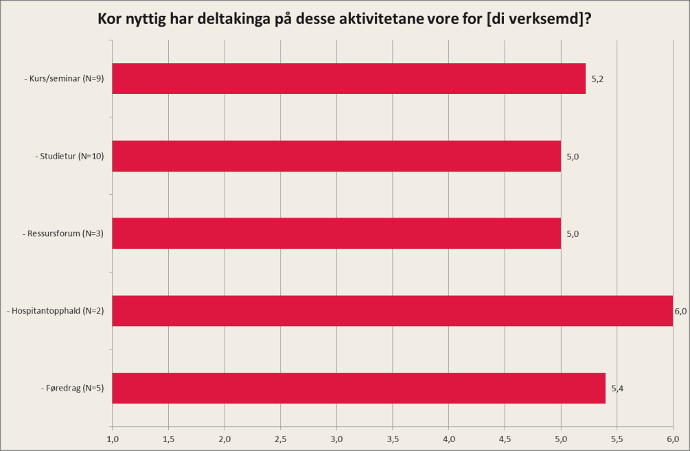 Vedlegg 1: Medlemsundersøking for Vest-Norges