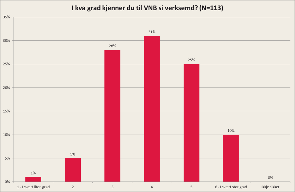 Vedlegg 2: Brukarundersøking for Vest-Norges Brusselkontor