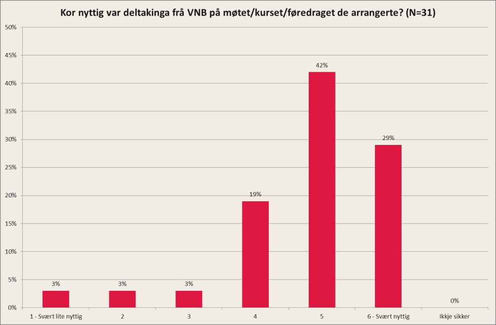 Vedlegg 2: Brukarundersøking for Vest-Norges