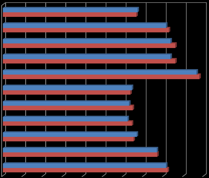 3.5. LP undersøkelse, november 2010 Lokale mål Utvikle et bedre læringsmiljø. Lærernes kompetanse på pedagogisk analyse som metode for å skape gode læringsmiljø må økes.