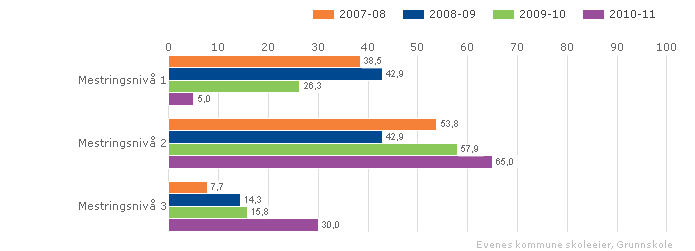 tall måling statistikk Prøvene i regning tar utgangspunkt i hvordan elevene anvender regning i ulike faglige og dagligdagse sammenhenger.