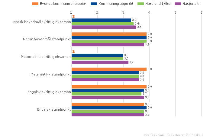 Karakterer matematikk, norsk og engelsk. Illustrasjonen er hentet fra Skoleporten Vurdering Absolutt tilfredstillende der tallene og resultatet er kjent. 3.8.10.