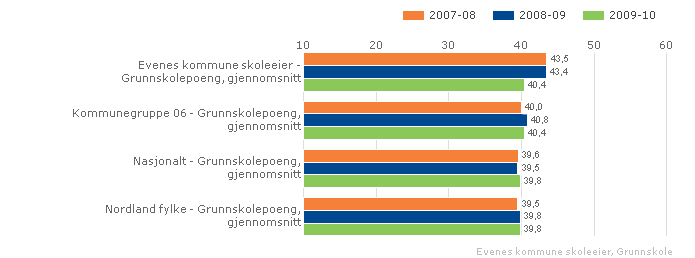 Grunnskolepoeng. Illustrasjonen er hentet fra Skoleporten Vurdering Tilfredstillende, men kan bli bedre i forhold til tidligere år. 3.9.