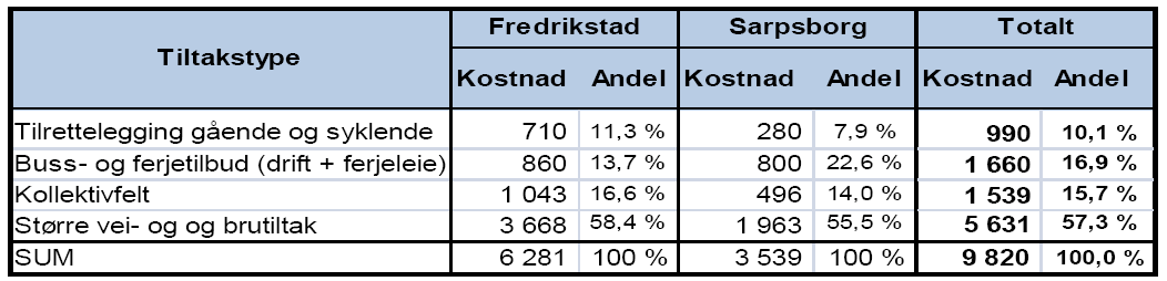 Anbefalt (kombinert) konsept: