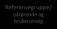 Listerrådet OSS Vaktmester Rådmanns- Organisering og utvalget forankring Referansegruppe/ pårørende og brukerutvalg Styringsgruppe Helsenettverk Lister Psykisk helse / rus IKT pluss/3p