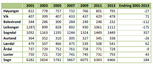 Ser ein på endringar i talet på offentlege arbeidsplassar frå 2001 2013 er bildet slik: Kjelde: Telemarksforsking Ein kan sjå det er samanheng mellom utviklinga i talet på arbeidsplassar og talet på