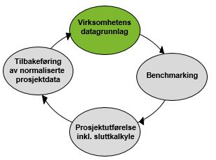 Benchmarking Benchmarking skal: Gi prosjekteier en forståelse for hvordan viktige parametere for prosjektet forholder seg til relevante erfaringsdata Være et bidrag for å