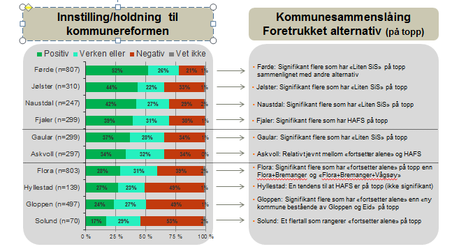 Innbyggarundersøkingar 2015 hovudfunn Det er gjennomført tre innbyggjarundersøkingar i løpet av hausten 2015. To er gjennomført av Opinion ved telefonintervju.