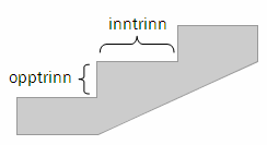 d) Foratentrappskalværebehageligågåi, bør ett inntrinn pluss to opptrinn være omtrent 630 mm. Hvorhøytbøropptrinnetientrappvære dersom inntrinnet skal være 340 mm?