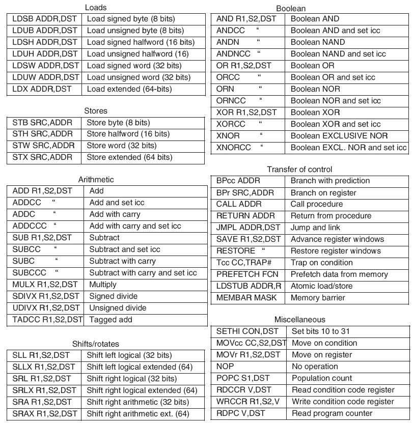 Eksempel: UltraSPARC III (1/2) Færre instr. enn P4 De fleste vist til høyre LOAD / STORE Egne aritmetiske instr.