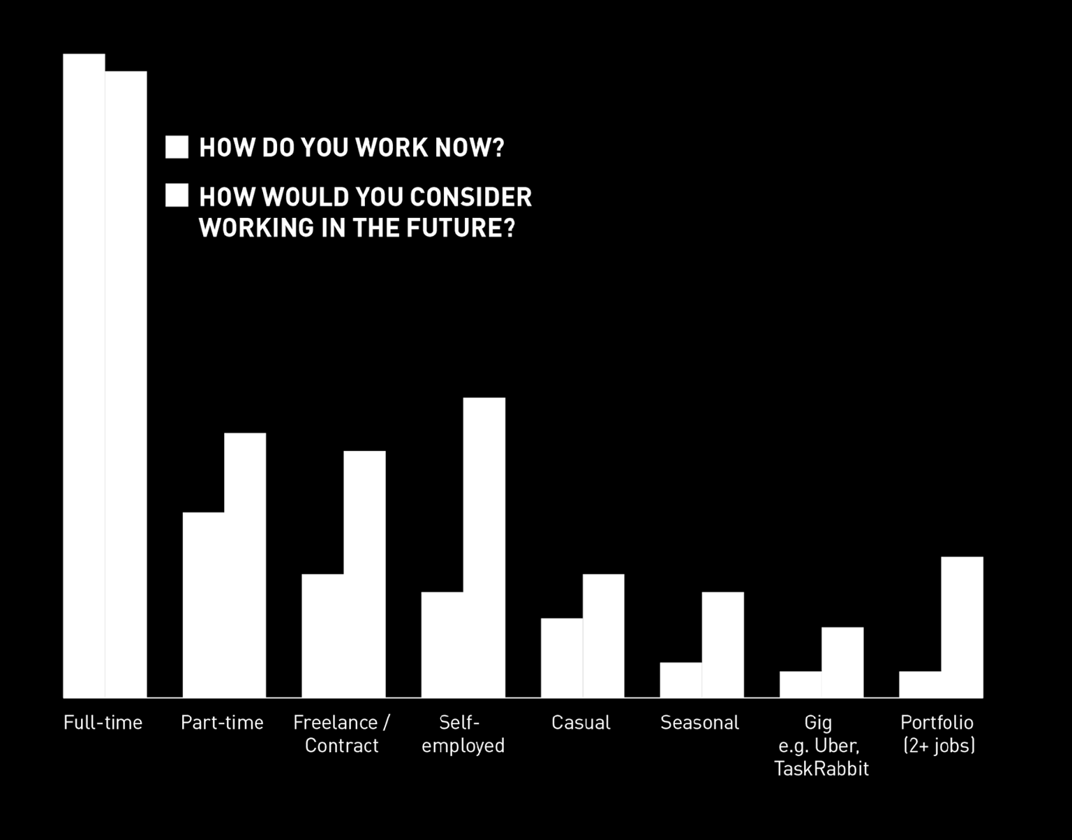 BARE FREELANCEJOBBING? 75 % av generasjon Y jobber fulltid, men over halvparten er åpne for andre arbeidsformer i fremtiden Hvordan jobber du nå?