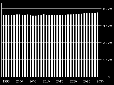 Beflkning Fra 1990 til 2009 har det vært en økning på 121 persner i beflkningstallet (5 490 pr 01.01.2010) i kmmunen g i denne periden har innbyggertallet vært frhldsvis stabilt.