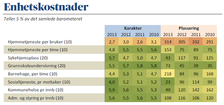 forhold til sammenlignbare kommuner (se nederst på siden for tallene hvor Eidsberg kommunes utvikling