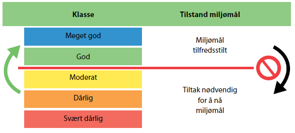 Nasjonale miljømål og brukermål Miljømål: Alle vannforekomster skal ha minst god økologisk og god