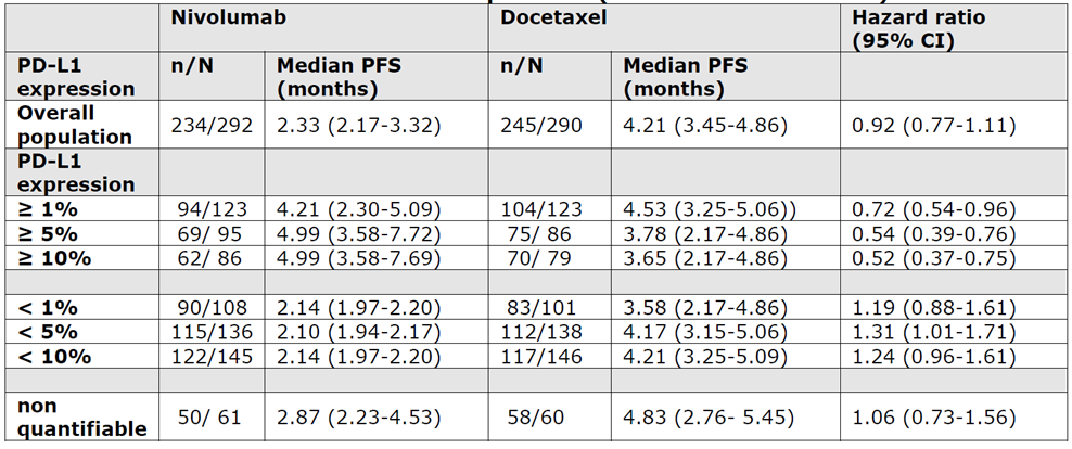 15-09-2016 side 19/56 Totalt hadde 21,8 % av pasientene ikke målbart PD-L1 uttrykk. Observert median OS er numerisk i favør av docetaksel.