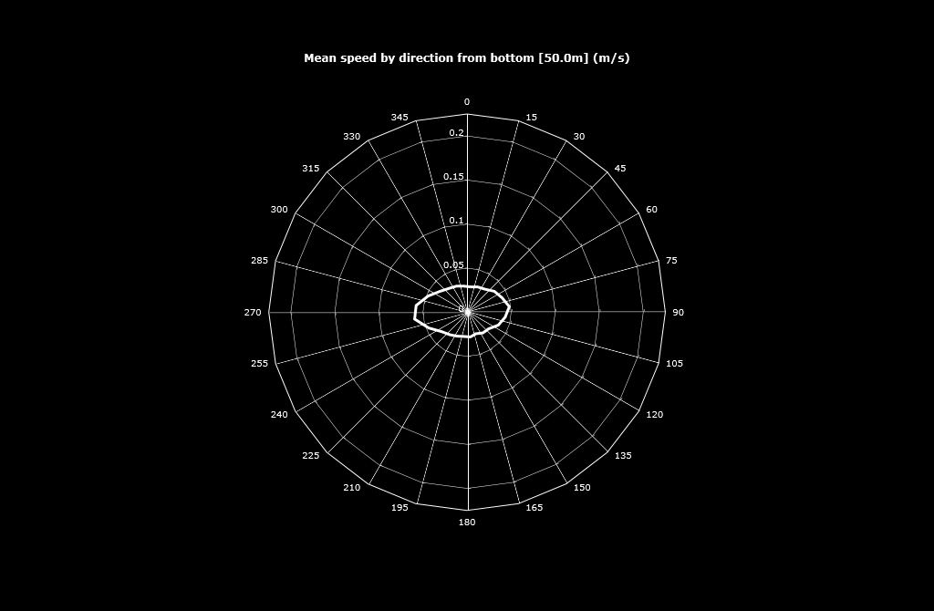 Time series Mean speed - roseplot