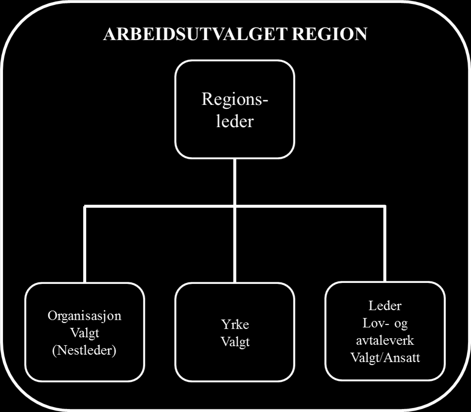 Arbeidsutvalget i forbundsregionen kan ha følgende sammensetting med fire medlemmer; leder, nestleder (organisasjon), yrkesfaglig/ -organisatorisk/