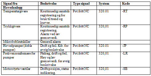 Post 12.1 Tabell utgår Hovedanlegg Beskrivelse Antall System Kode Temperaturgivere Kontinuerlig 13 320.01/02/05 -RT Trykkgivere Kontinuerlig 3 320.