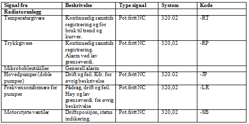 driftstidsregistrering Post 13.1 Tabell utgår Radiatoranlegg og Gulvarmeanlegg Temperaturgivere Trykkgivere Beskrivelse Antall System Kode Kontinuerlig Kontinuerlig 15 320.03 -RT 0 320.