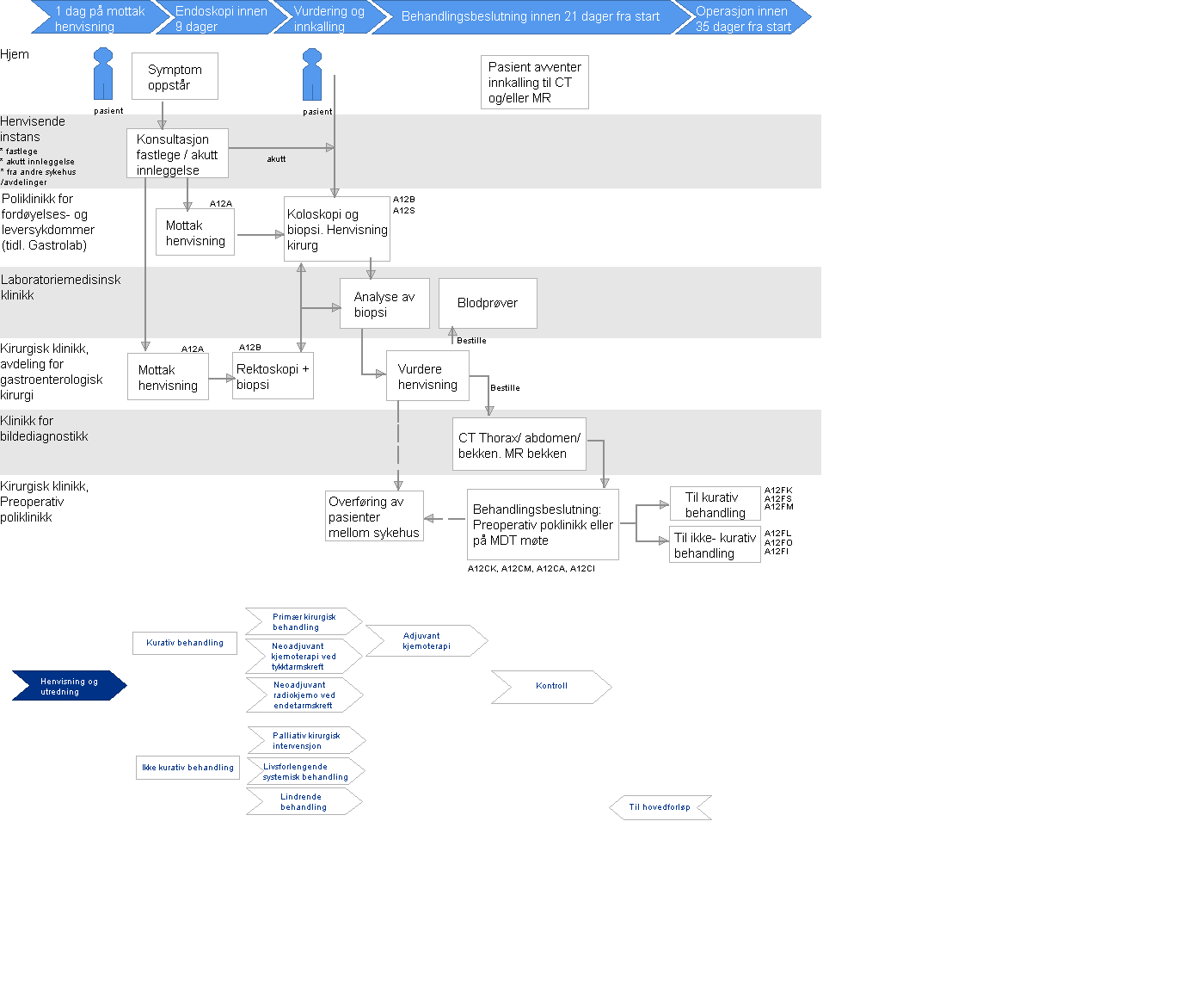 Regionalt standardisert pasientforløp: Tykk- og endetarmskreft (CRC). Henvisning og utredning. Forløpsansvarlig overlege Hans Wasmuth (kirurg) (v.