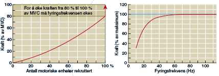 Raastad (1) er det viktig å aktivera alle motoriske enheter og at fyringsfrekvensen aukar ved 1RM løft.