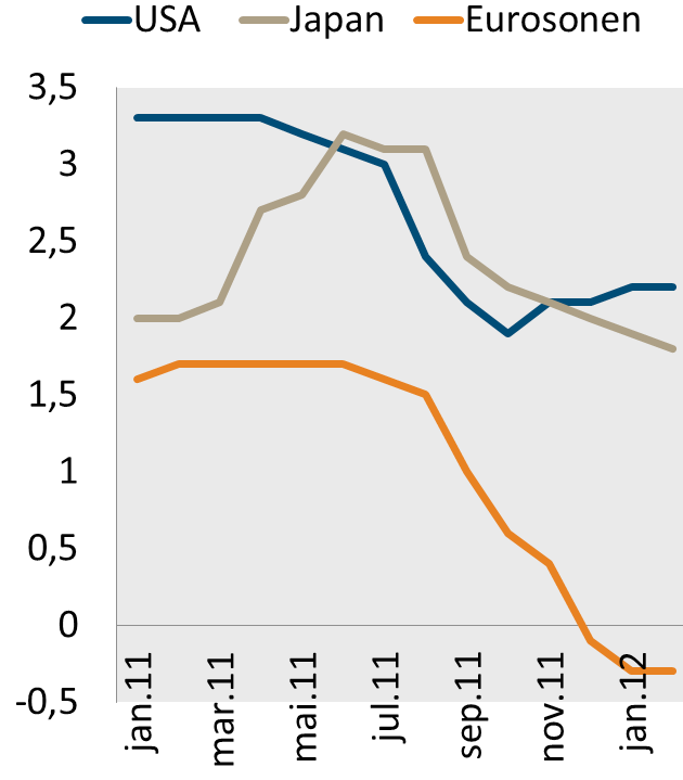 2 Internasjonalt: svake vekstutsikter for 2012 Anslått bnp-vekst (i pst.