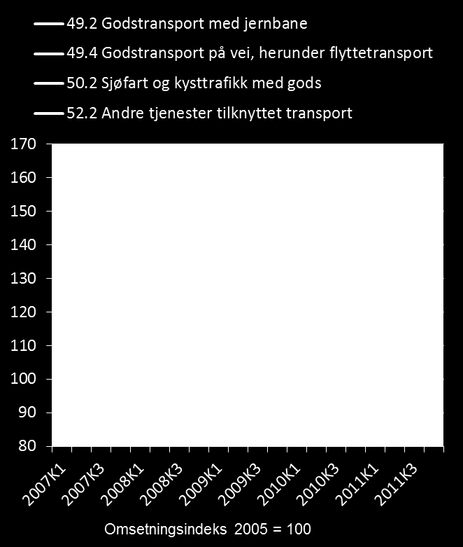 7 Omsetningsindeksen 4. kvartal 2009 2. kvartal 2011. Indeks 2006 = 100 Mer på vei, mindre på bane Omsetningen for transport av gods på veg økte med 8,6 prosent fra 2010 til 2011.