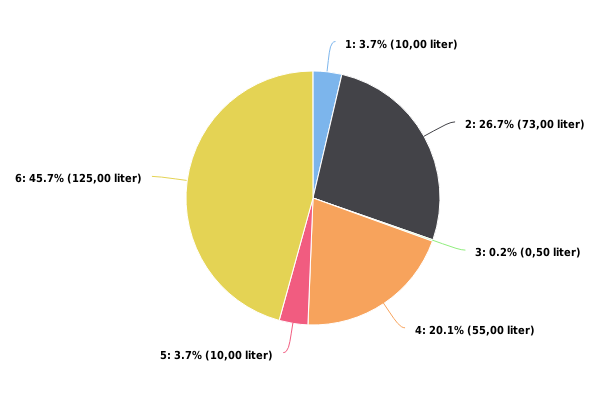 Figur 3: Prosentvis fordeling av utslippsvolum (utslippsvolum i liter i parentes) 1 - Øvrige skipshendelser 2 - Offshore