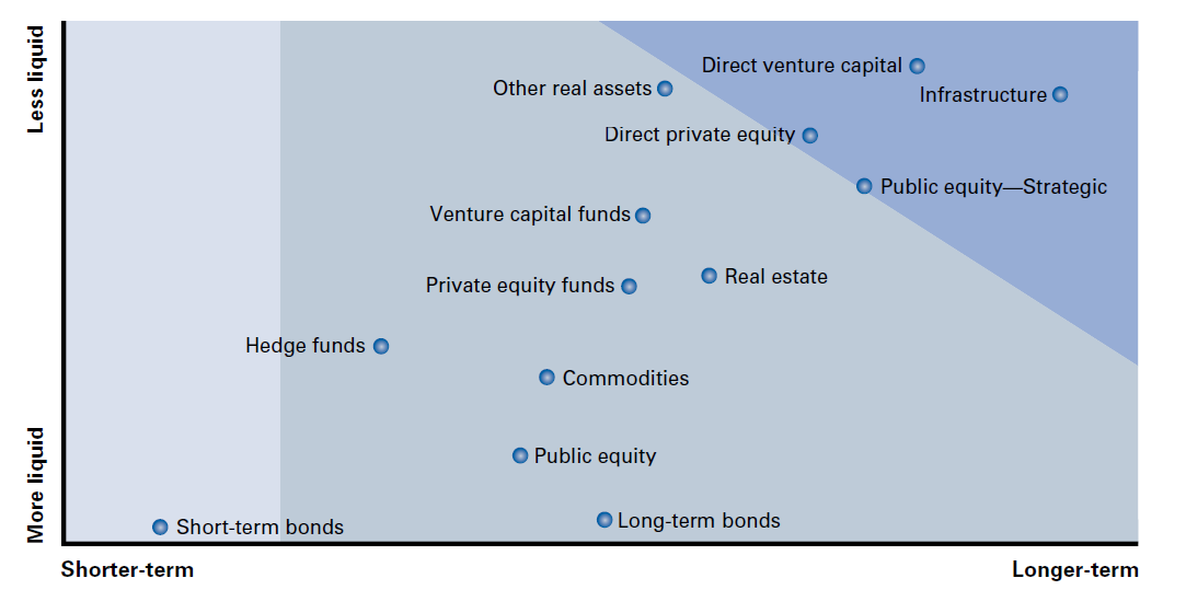 Liquidity premium Asset classes and investment horizon Source: