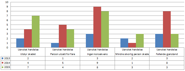 av utstyr men som ikke utgjorde fare, og erfaringsoverføringer vedrørende TT-utstyr.