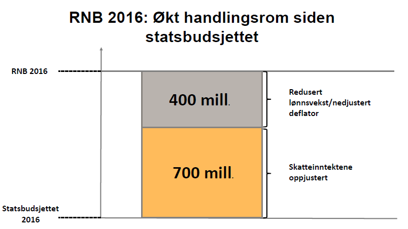 Side 2 av 11 1. Revidert Nasjonalbudsjett 2016 Stortingets budsjettvedtak for 2016 (saldert budsjett) innbar at realveksten i kommunesektorens samlede inntekter ble anslått til 8,7 mrd. kr.