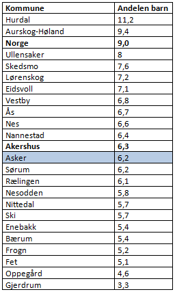 Data og statistikk Asker kommune Tabellen under viser andelen barn (alle) i vedvarende lavinntektsfamilier i