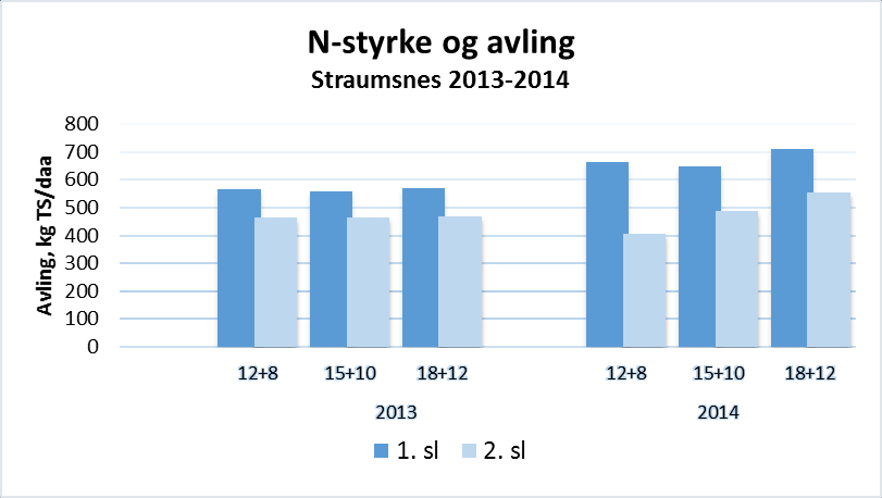 Avling i kg tørrstoff pr. dekar i høve til nitrogengjødslingsstyrke på feltet på Straumsnes i 2 år. Avling oppgitt for kvar slått.