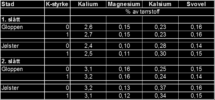 2011-2012: Resultat frå forsøk i Gloppen og Jølster 2011-2012. Medels til store mengder husdyrgjødsel i kombinasjon med mineralgjødsel utan kalium (0=OPTI-NS) og med kalium (1=Fullgjødsel 25-2-6).