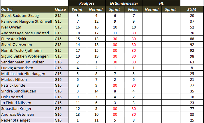 Status stafett gutter Uttakskriterier: To renn kan strykes, men ikke rennene under HL.