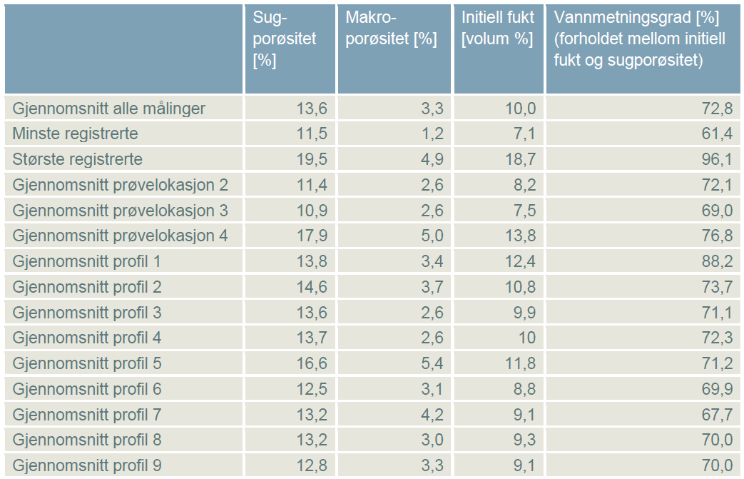 Helltunnelen - fuktinnhold og porøsitet Vannmetningsgraden i de ulike profilene er jevn, dersom det ses bort fra profil 1.