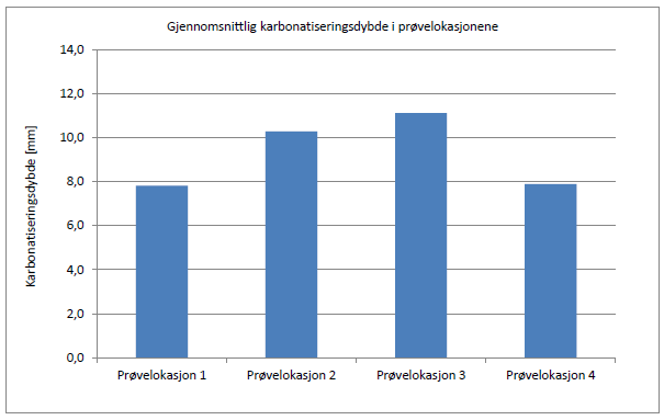 Helltunnelen - karbonatisering I elementene øker karbonatiseringsdybden med økende høyde fra vegbanen.