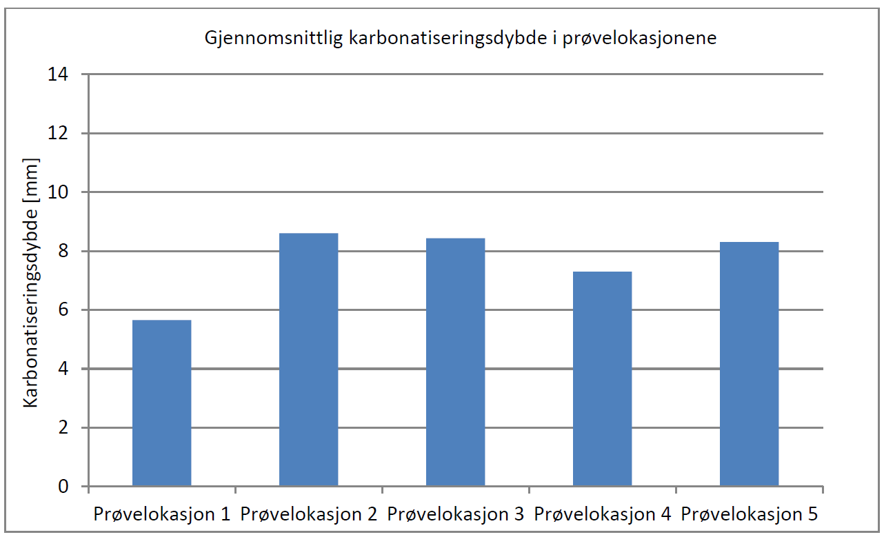 Smestadtunnelen - karbonatisering Karbonatiseringsdybdene i