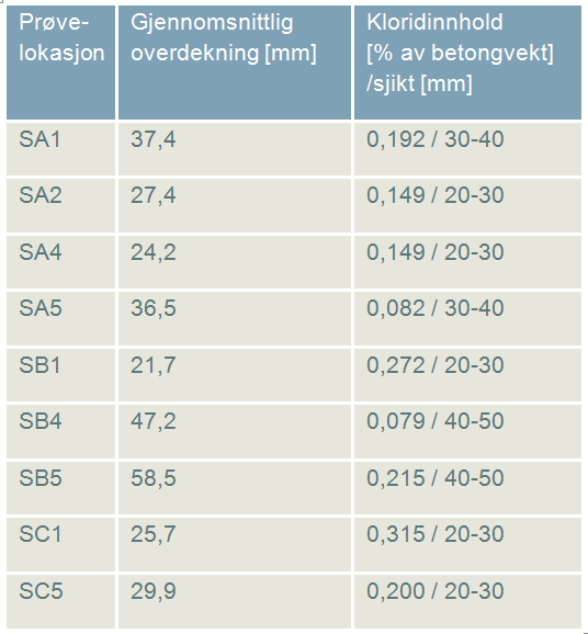 Smestadtunnelen - risiko for korrosjon Kloridinnhold har initiert korrosjon i profil C.