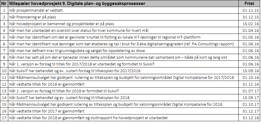 Prosjektmandat Hovedprosjekt «Digitale plan- og byggesaksprosesser 2016 2018» Side 6 av 6 10 Budsjett og finansiering I vedtatte tiltaksplan for digitaliseringssamarbeidet av september 2015 er årlig