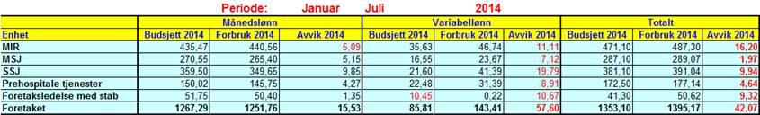 Personell I juli 2014 hadde Helgelandssykehuset et totalt forbruk av månedsverk på 1 478. I juli 2013 var forbruket på 1 434 månedsverk.