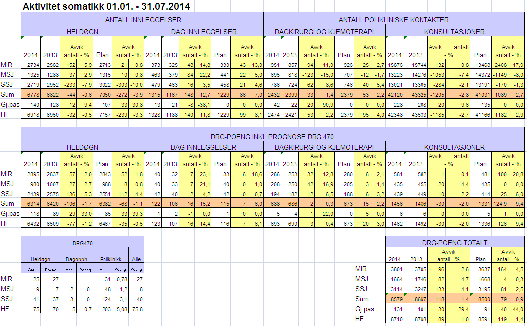 Kvalitet (Se egen rapport) Det vises til egen kvalitetsrapport for analyse av kvalitet.