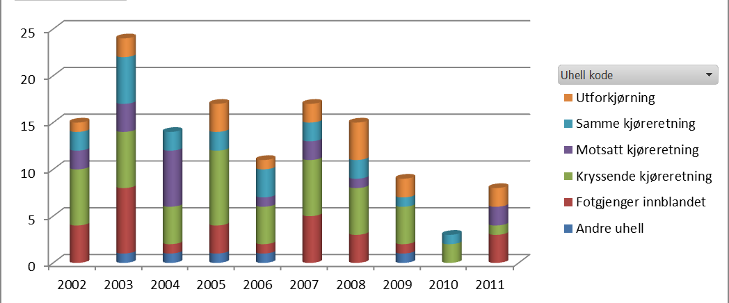 Antall drepte og skadde fordelt på år i Kongsberg Ulykker fordelt på trafikantgruppe i Kongsberg Ulykker