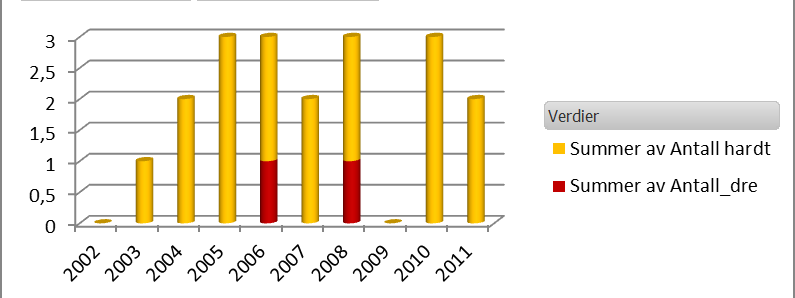 Antall drepte og skadde fordelt på år i Horten Ulykker fordelt på trafikantgruppe i Horten Ulykker