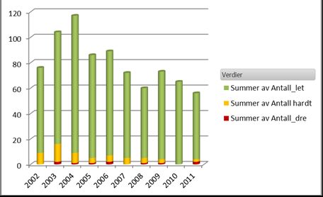Antall drepte og skadde fordelt på år i Sandefjord Ulykker fordelt på trafikantgruppe i Sandefjord Ulykker