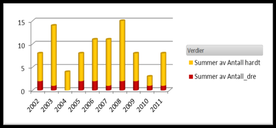 Antall drepte og skadde fordelt på år i Porsgrunn og Skien Ulykker fordelt på trafikantgruppe i Porsgrunn og Skien Ulykker