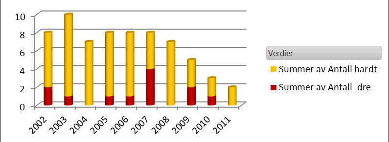Antall drepte og skadde fordelt på år i Kristiansand Ulykker fordelt på trafikantgruppe i Kristiansand Ulykker