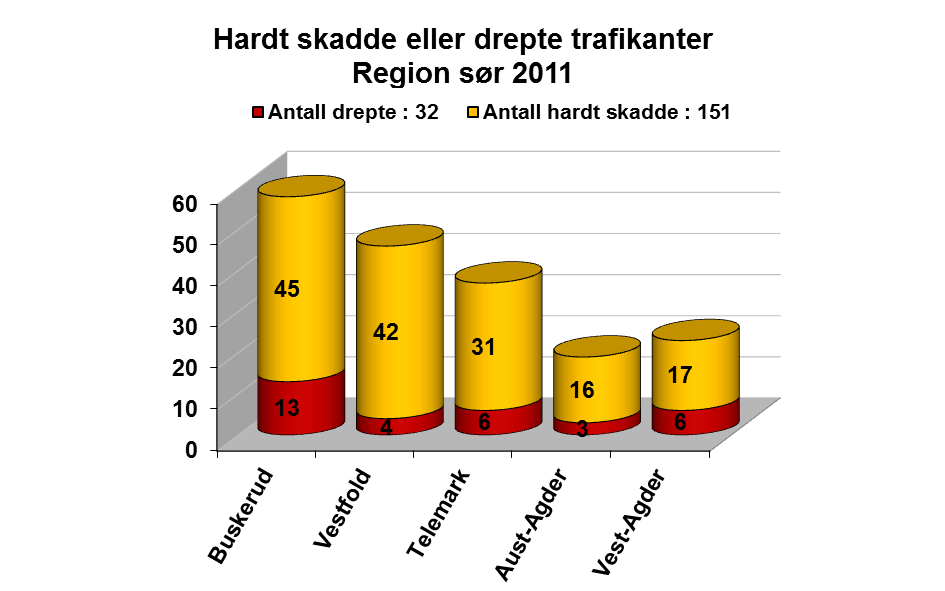 Ulykkene 2011 i vegdistriktene Vestfold og Telemark har flest ulykker og skadde, mens Buskerud har flest drepte og hardt skadde i regionen.
